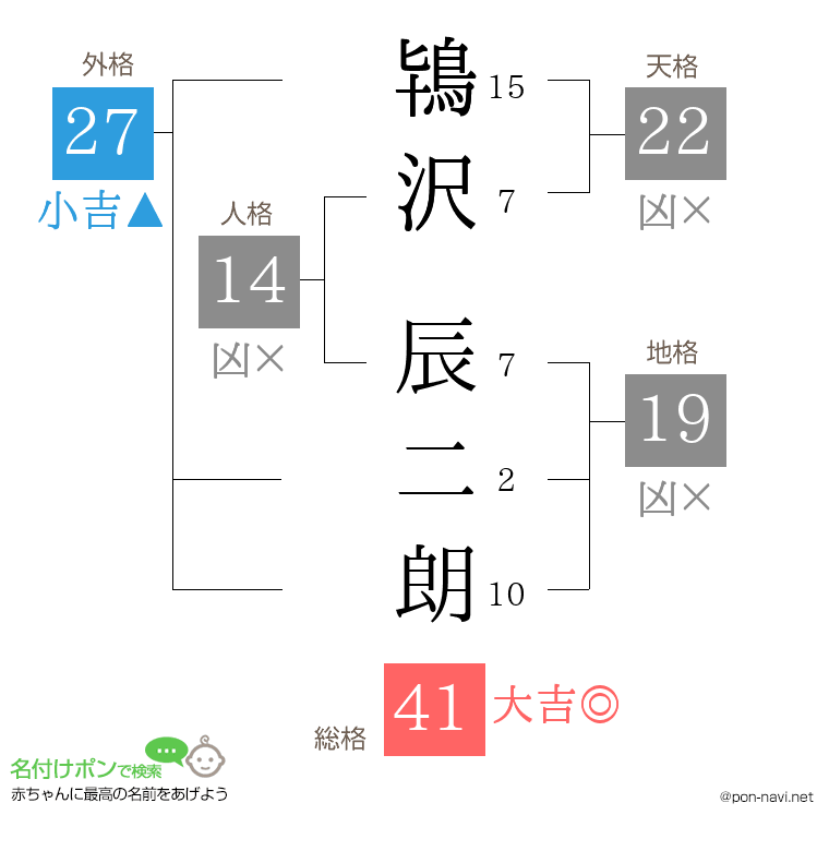 鴇沢 辰二朗さんの姓名判断結果