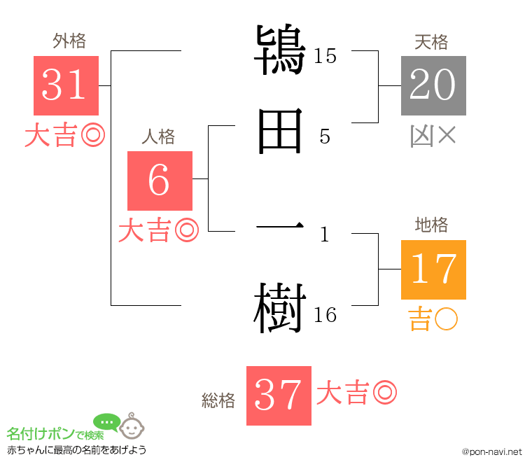 鴇田 一樹さんの姓名判断結果
