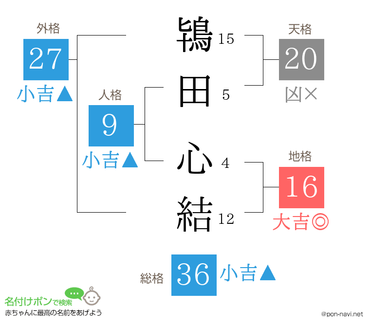 鴇田 心結さんの姓名判断結果