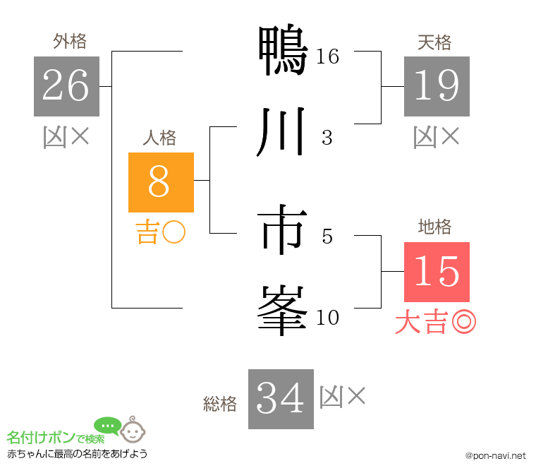 鴨川 市峯さんの姓名判断結果