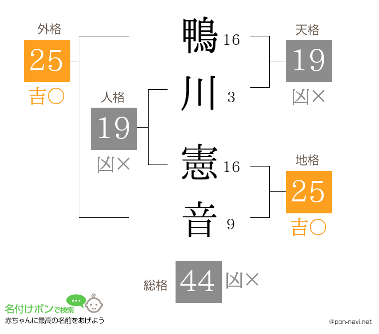 鴨川 憲音さんの姓名判断結果
