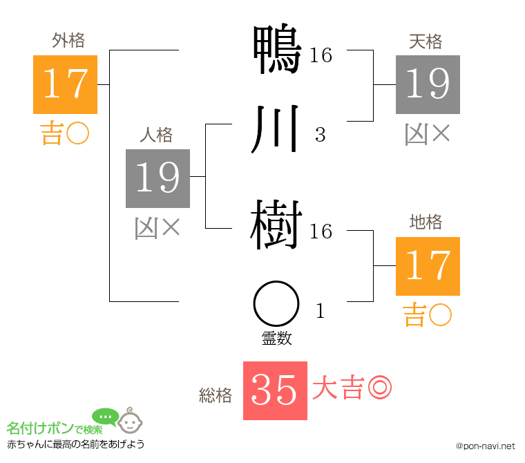 鴨川 樹さんの姓名判断結果
