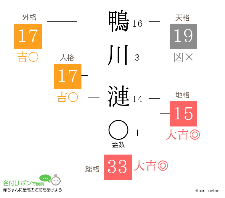 鴨川 漣さんの姓名判断結果