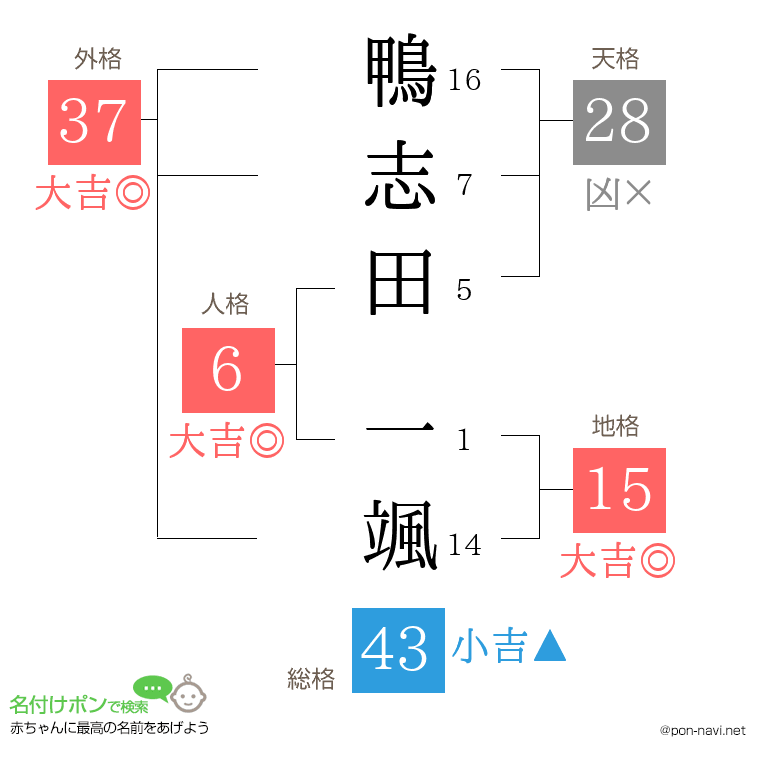 鴨志田 一颯さんの姓名判断結果