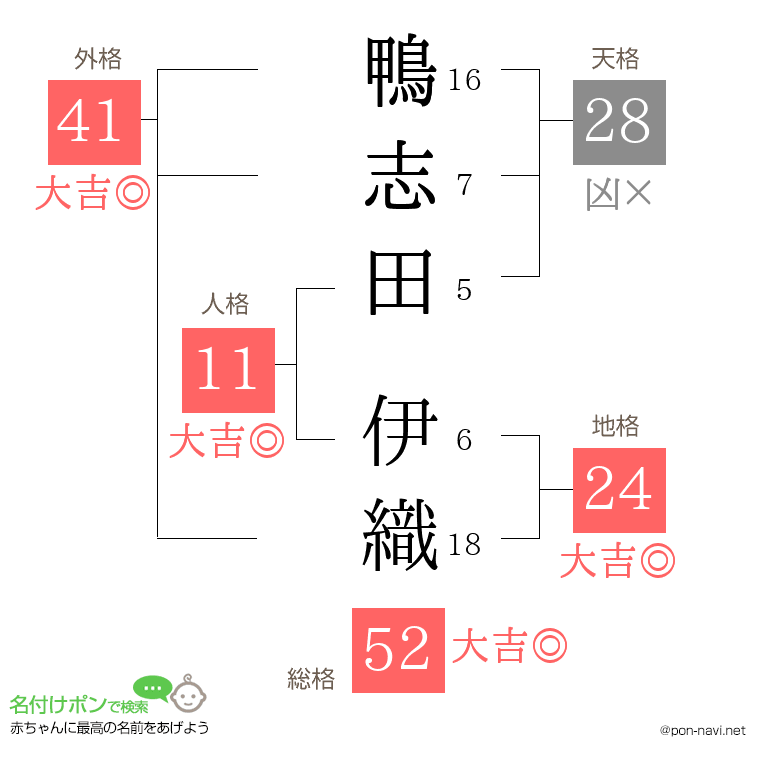 鴨志田 伊織さんの姓名判断結果