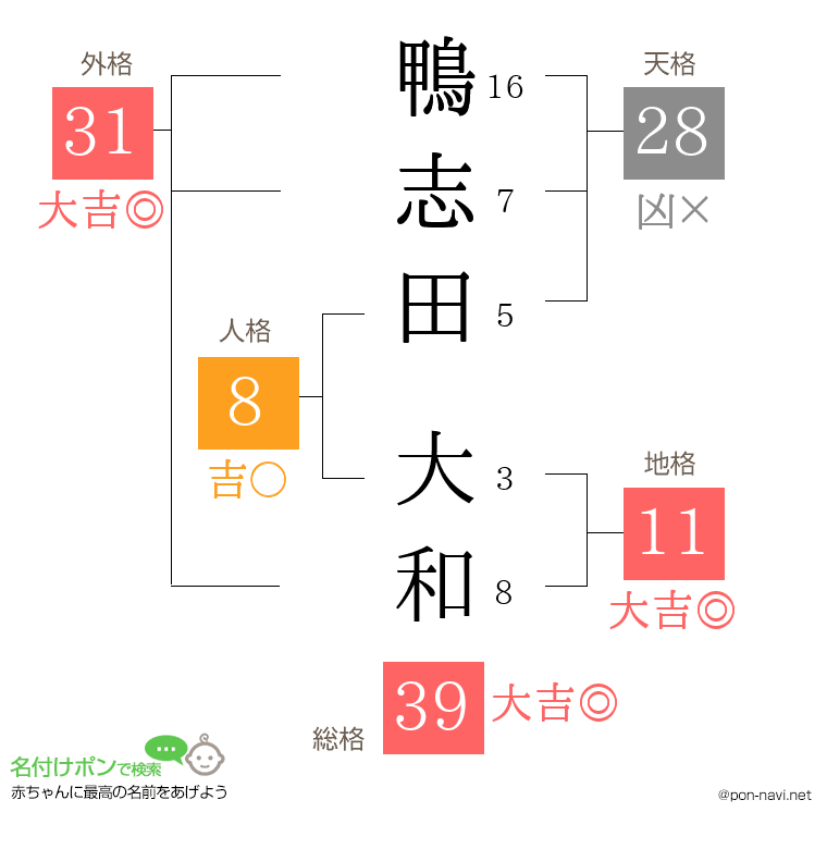 鴨志田 大和さんの姓名判断結果