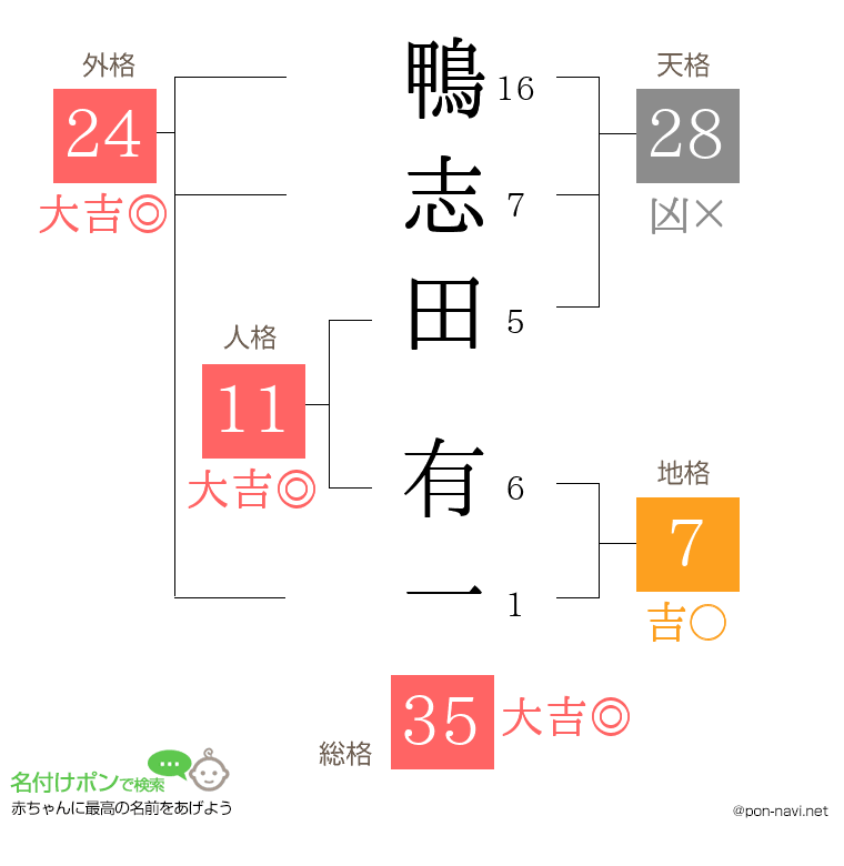 鴨志田 有一さんの姓名判断結果