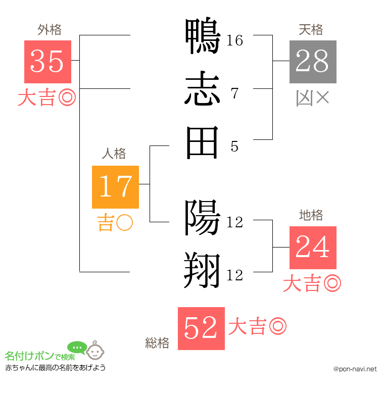 鴨志田 陽翔さんの姓名判断結果