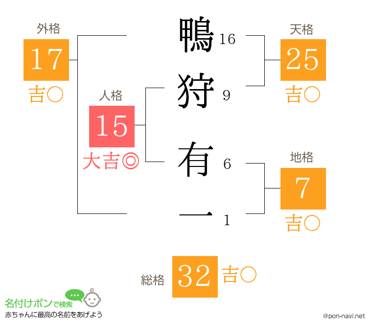鴨狩 有一さんの姓名判断結果
