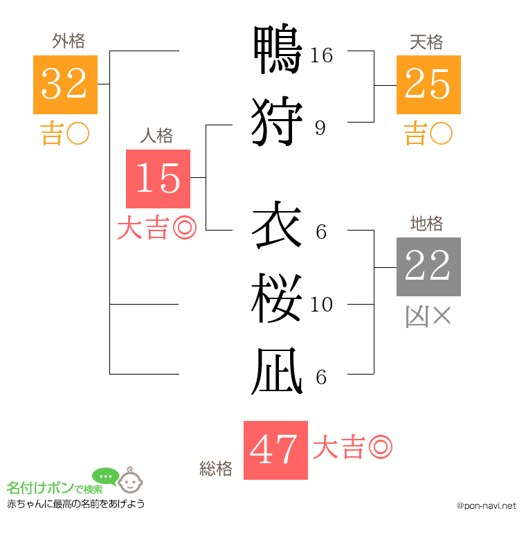 鴨狩 衣桜凪さんの姓名判断結果