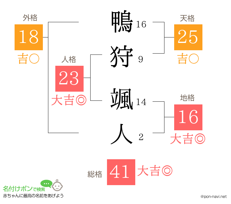 鴨狩 颯人さんの姓名判断結果
