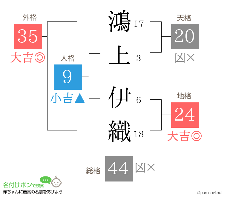 鴻上 伊織さんの姓名判断結果