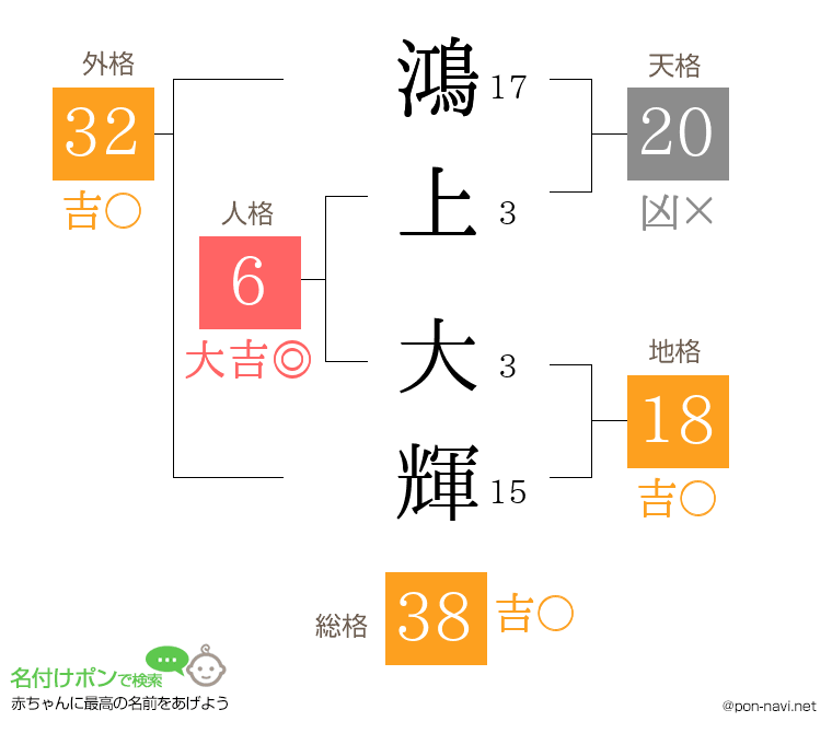 鴻上 大輝さんの姓名判断結果