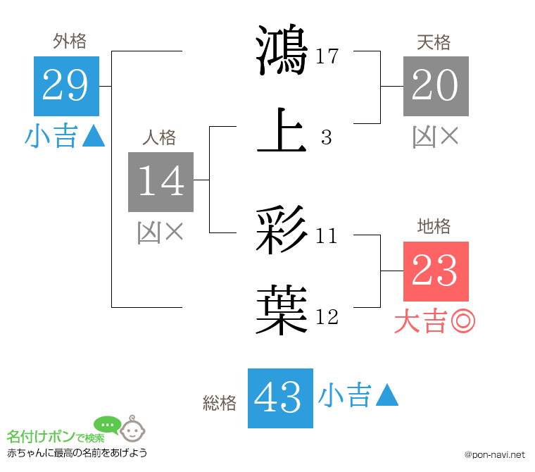 鴻上 彩葉さんの姓名判断結果