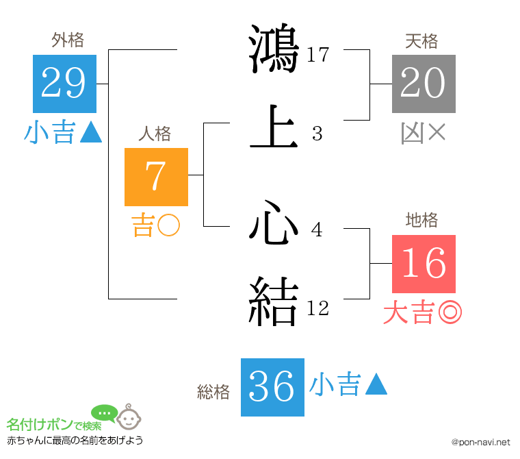 鴻上 心結さんの姓名判断結果