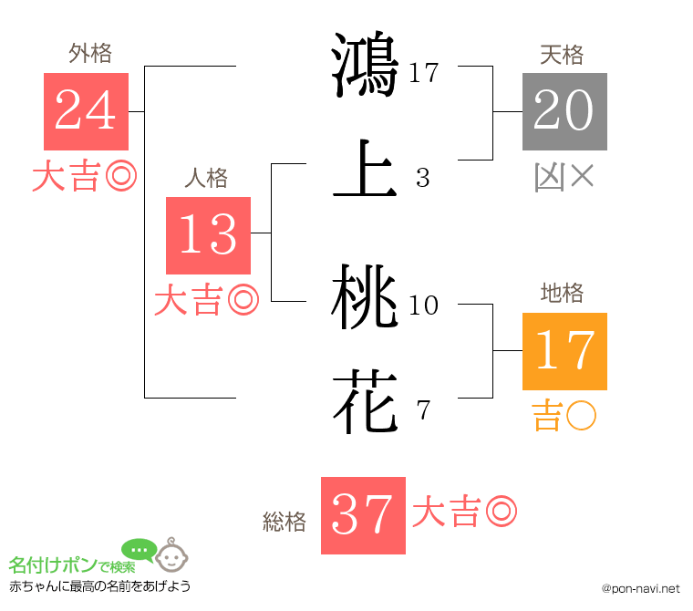 鴻上 桃花さんの姓名判断結果