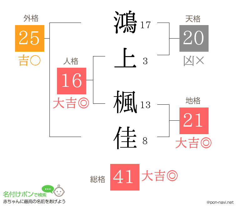 鴻上 楓佳さんの姓名判断結果