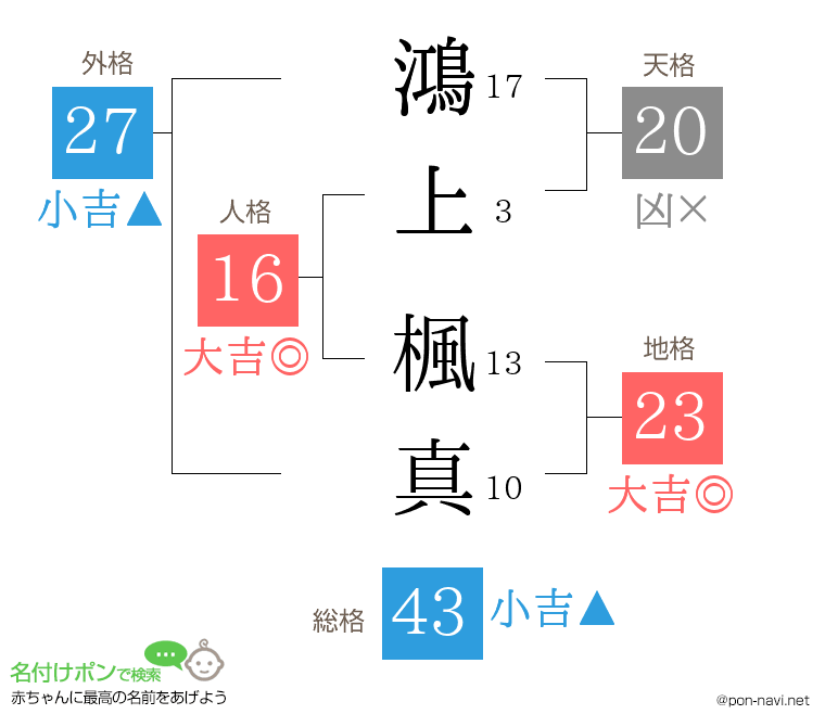 鴻上 楓真さんの姓名判断結果