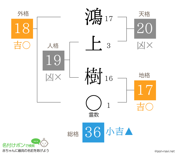 鴻上 樹さんの姓名判断結果