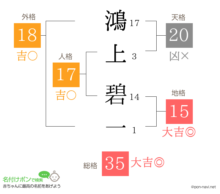 鴻上 碧一さんの姓名判断結果