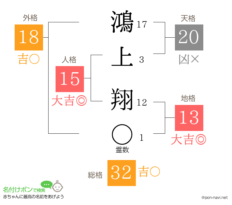 鴻上 翔さんの姓名判断結果