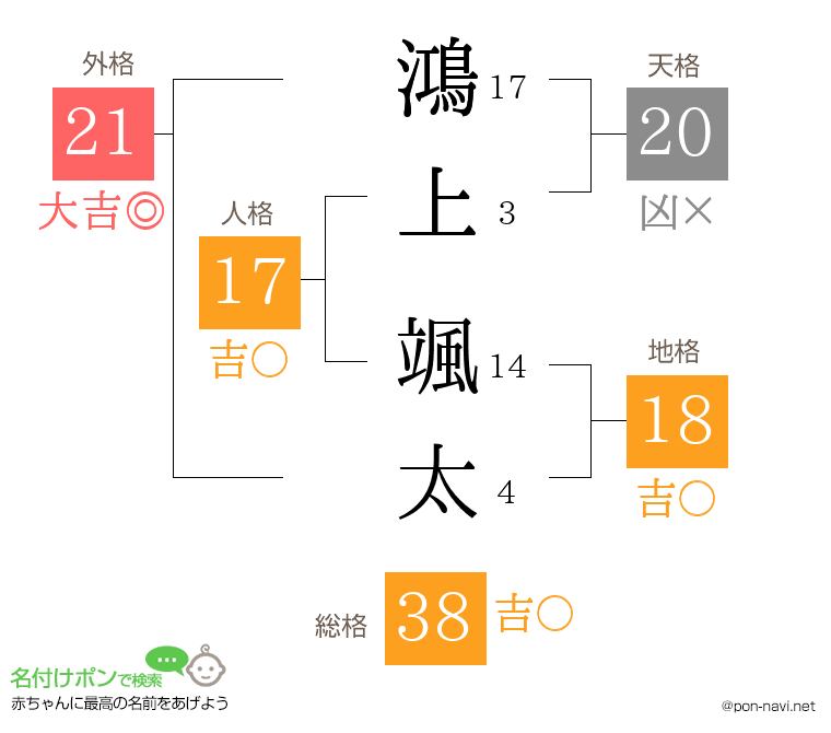 鴻上 颯太さんの姓名判断結果