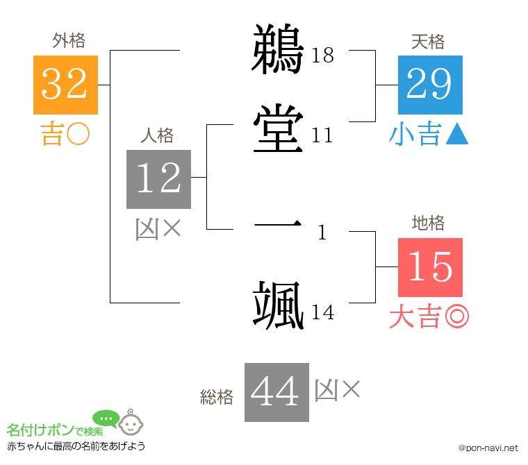 鵜堂 一颯さんの姓名判断結果