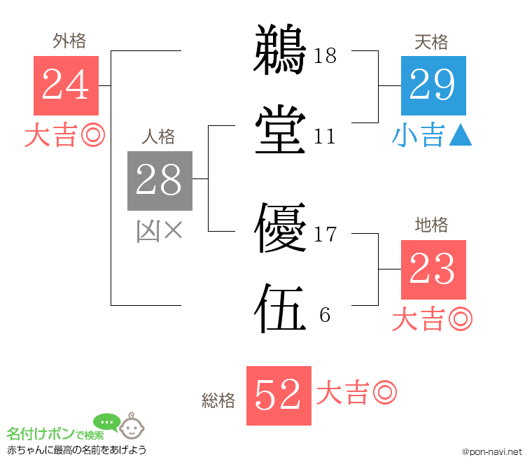 鵜堂 優伍さんの姓名判断結果