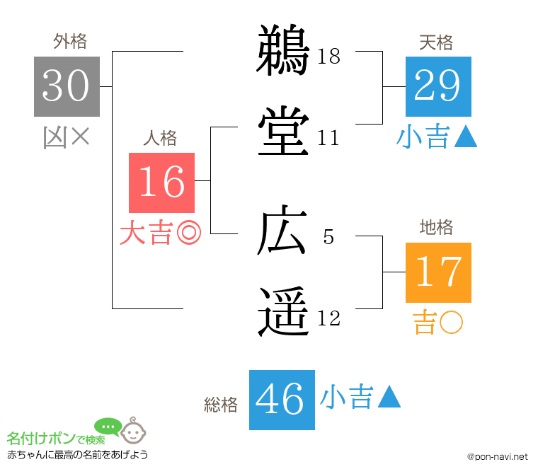 鵜堂 広遥さんの姓名判断結果