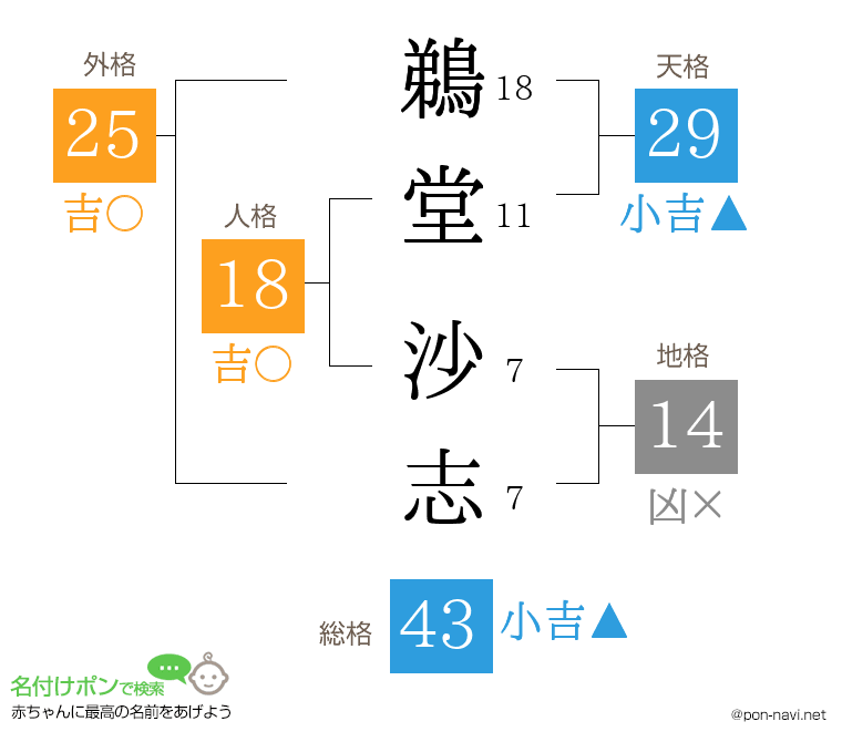鵜堂 沙志さんの姓名判断結果