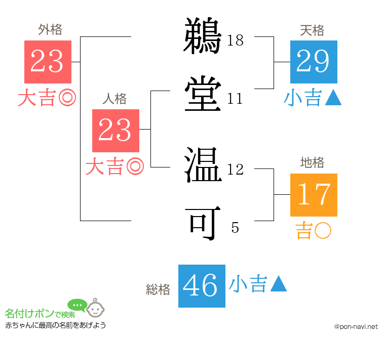 鵜堂 温可さんの姓名判断結果