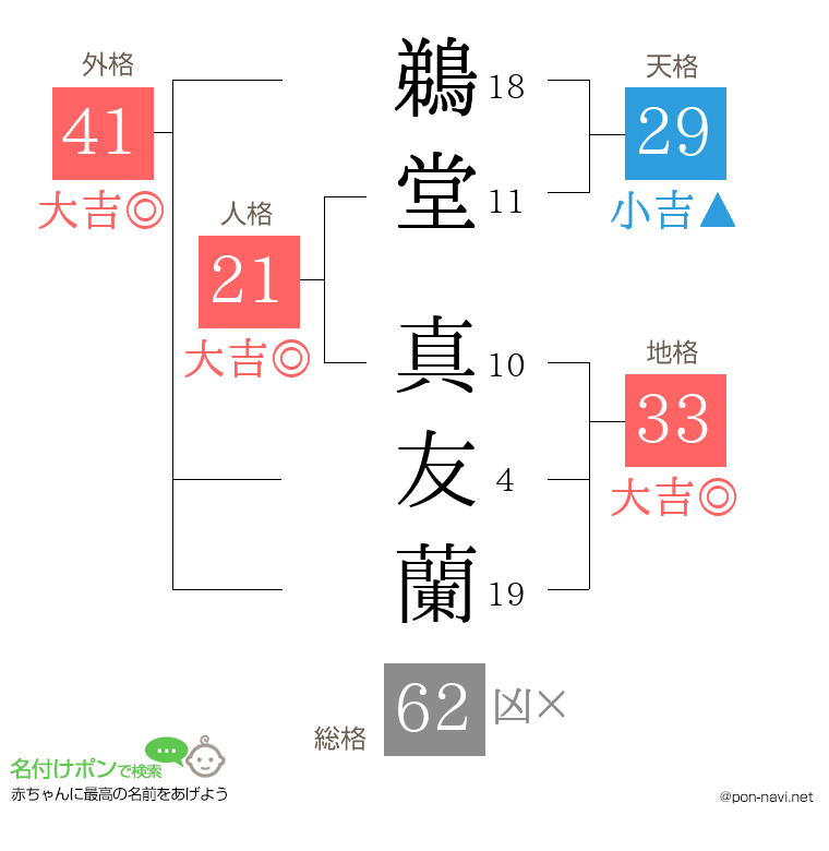 鵜堂 真友蘭さんの姓名判断結果