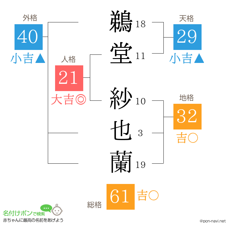 鵜堂 紗也蘭さんの姓名判断結果