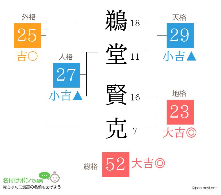 鵜堂 賢克さんの姓名判断結果