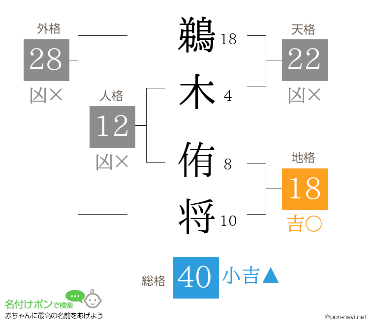 鵜木 侑将さんの姓名判断結果