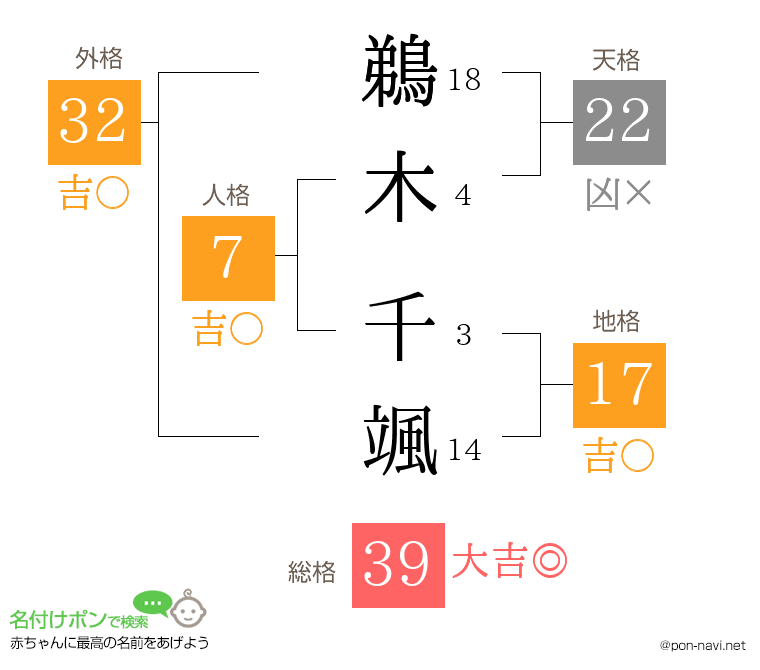 鵜木 千颯さんの姓名判断結果