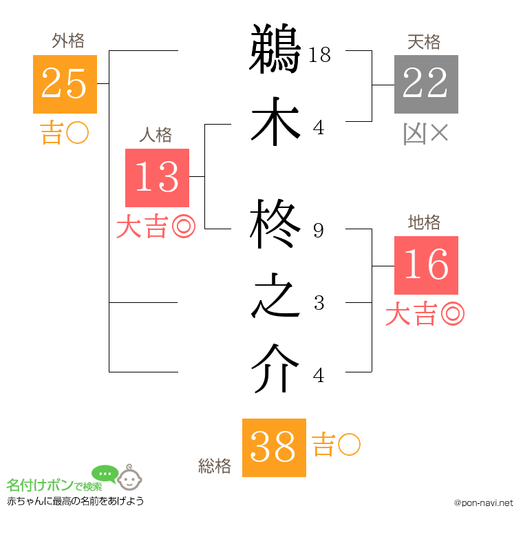 鵜木 柊之介さんの姓名判断結果