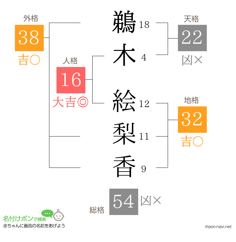 鵜木 絵梨香さんの姓名判断結果