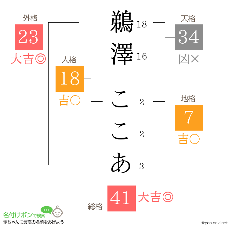 鵜澤 ここあさんの姓名判断結果