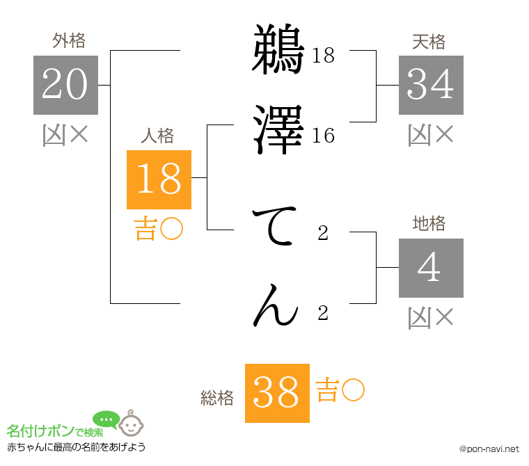 鵜澤 てんさんの姓名判断結果