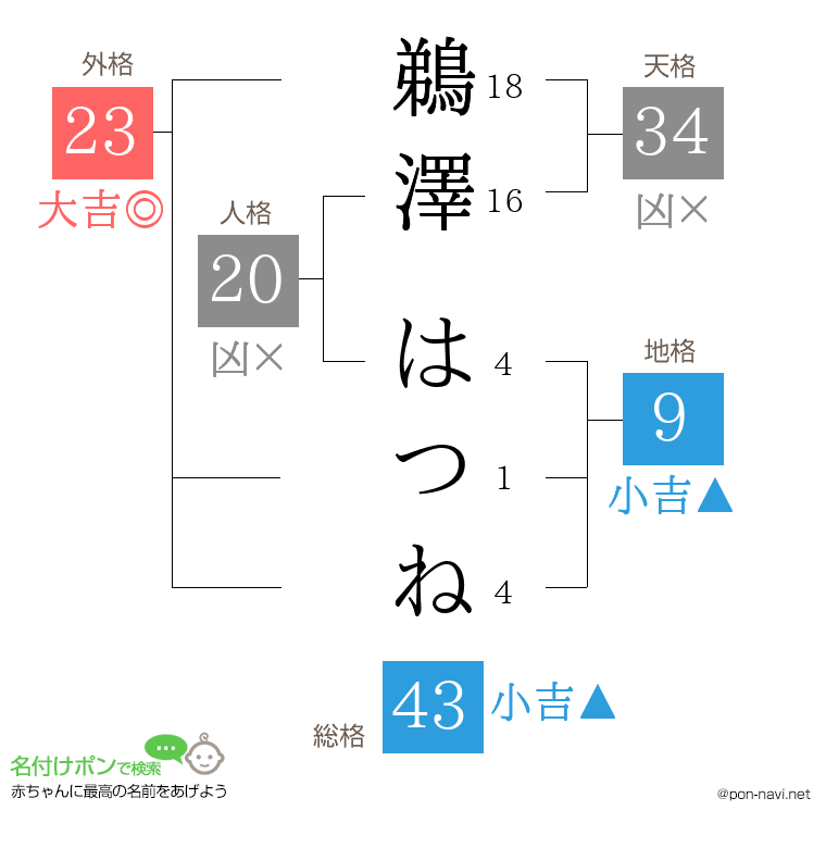 鵜澤 はつねさんの姓名判断結果