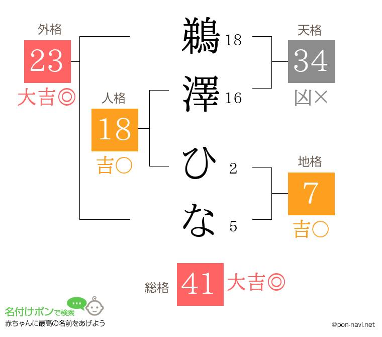 鵜澤 ひなさんの姓名判断結果