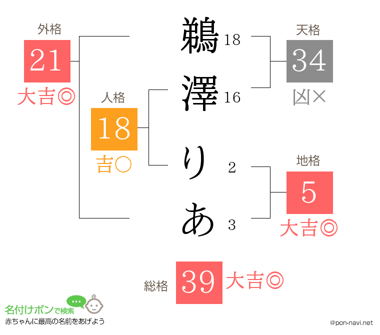 鵜澤 りあさんの姓名判断結果