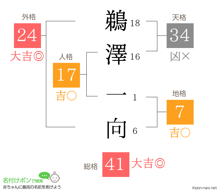 鵜澤 一向さんの姓名判断結果