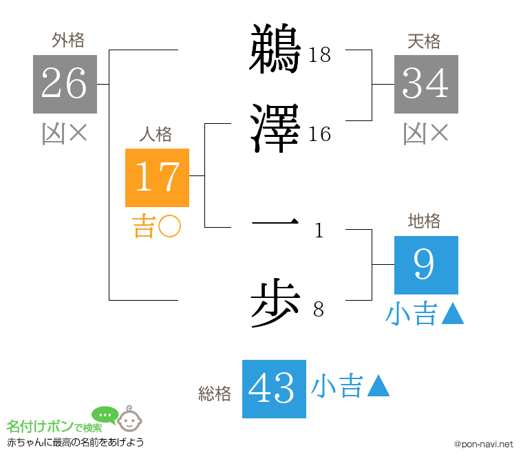鵜澤 一歩さんの姓名判断結果