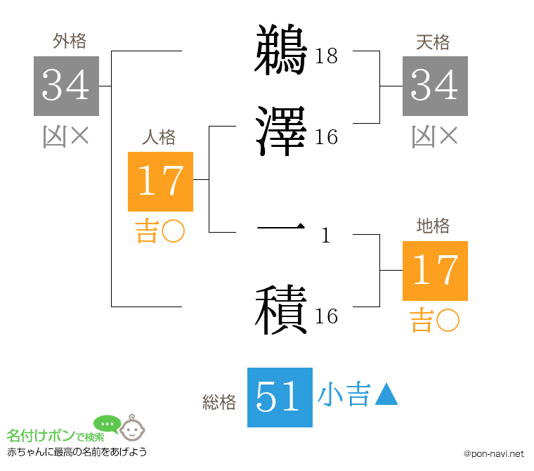 鵜澤 一積さんの姓名判断結果
