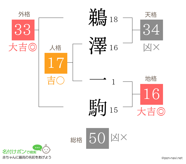 鵜澤 一駒さんの姓名判断結果