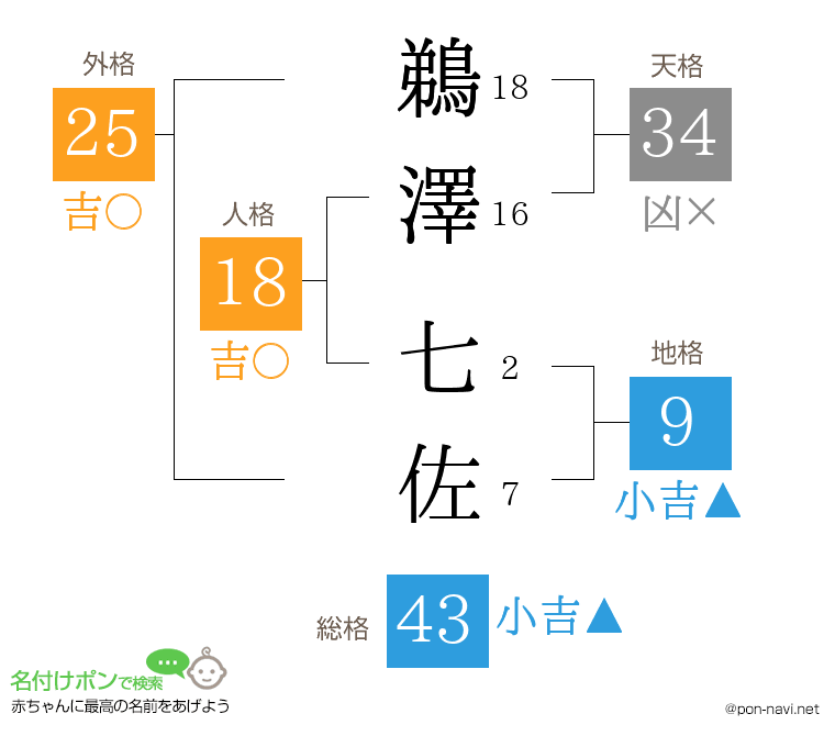 鵜澤 七佐さんの姓名判断結果