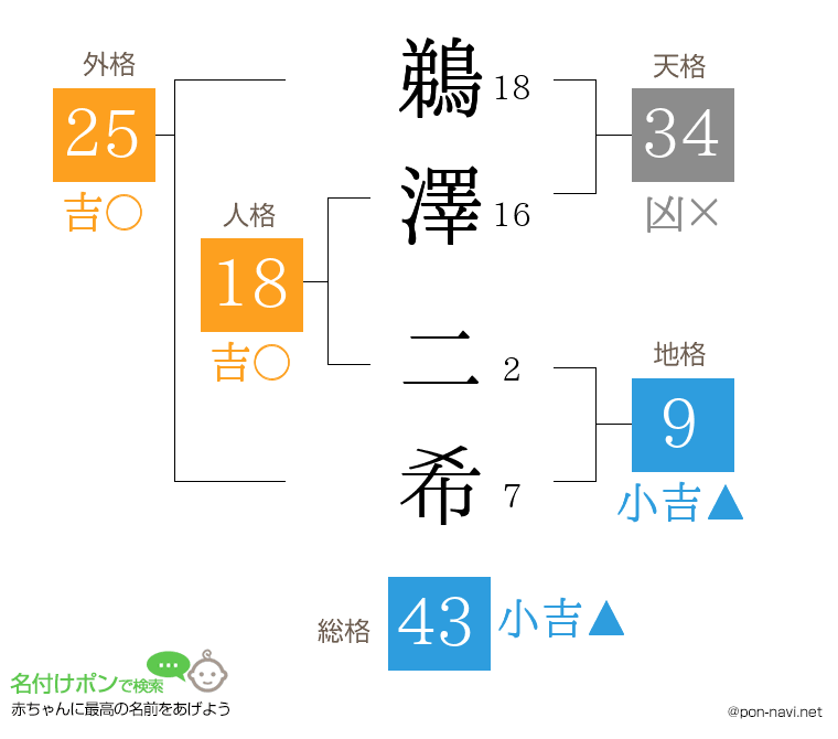 鵜澤 二希さんの姓名判断結果