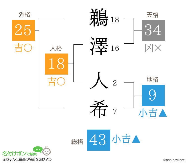 鵜澤 人希さんの姓名判断結果